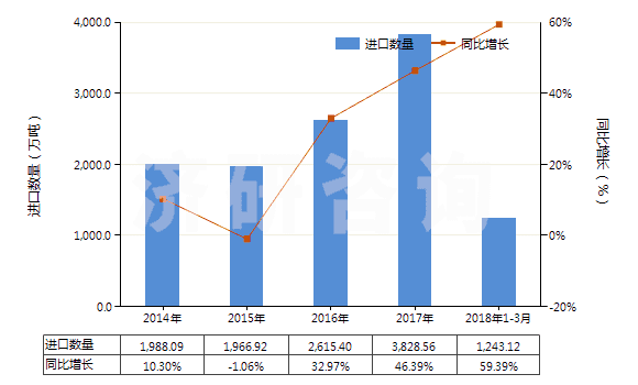 2014-2018年3月中國液化天然氣(HS27111100)進口量及增速統(tǒng)計